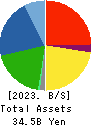 NAKAMOTO PACKS CO.,LTD. Balance Sheet 2023年Feb期 NAKAMOTO PACKS CO.,LTD. Balance Sheet 2023年2月期