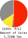 Frameworx,Inc. Profit and Loss Account 2003年5月期