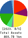FUJI OIL CO., LTD. Balance Sheet 2023年3月期