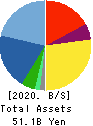 Wacom Co.,Ltd. Balance Sheet 2020年Mar期 Wacom Co.,Ltd. Balance Sheet 2020年3月期