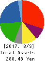 Fuji Oil Company, Ltd. Balance Sheet 2017年Mar期 Fuji Oil Company, Ltd. Balance Sheet 2017年3月期