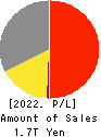 RICOH COMPANY,LTD. Profit and Loss Account 2022年Mar期 RICOH COMPANY,LTD. Profit and Loss Account 2022年3月期