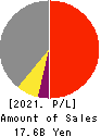 Nippon Information Development Co.,Ltd. Profit and Loss Account 2021年Mar期 Nippon Information Development Co.,Ltd. Profit and Loss Account 2021年3月期