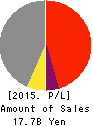 HOSODA CORPORATION Profit and Loss Account 2015年3月期