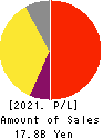 Premium Group Co.,Ltd. Profit and Loss Account 2021年3月期