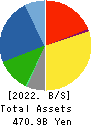 KANDENKO CO.,LTD. Balance Sheet 2022年Mar期 KANDENKO CO.,LTD. Balance Sheet 2022年3月期