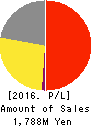 Alue Co.,Ltd. Profit and Loss Account 2016年Dec期 Alue Co.,Ltd. Profit and Loss Account 2016年12月期