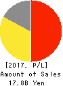 MEGANESUPER CO.,LTD. Profit and Loss Account 2017年4月期