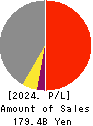Meiko Electronics Co.,Ltd. Profit and Loss Account 2024年Mar期 Meiko Electronics Co.,Ltd. Profit and Loss Account 2024年3月期