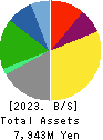 SAKURAJIMA FUTO KAISHA, LTD. Balance Sheet 2023年Mar期 SAKURAJIMA FUTO KAISHA, LTD. Balance Sheet 2023年3月期