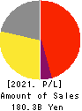 WORLD CO.,LTD. Profit and Loss Account 2021年3月期