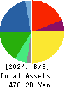 FUJI OIL CO., LTD. Balance Sheet 2024年3月期