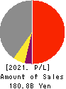 Kyushu Financial Group,Inc. Profit and Loss Account 2021年3月期