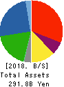 Fuji Oil Company, Ltd. Balance Sheet 2018年Mar期 Fuji Oil Company, Ltd. Balance Sheet 2018年3月期