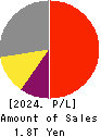 Tokyo Electron Limited Profit and Loss Account 2024年Mar期 Tokyo Electron Limited Profit and Loss Account 2024年3月期