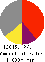 Sockets Inc. Profit and Loss Account 2015年Mar期 Sockets Inc. Profit and Loss Account 2015年3月期