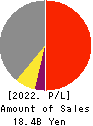 SYSTEM RESEARCH CO.,LTD. Profit and Loss Account 2022年Mar期 SYSTEM RESEARCH CO.,LTD. Profit and Loss Account 2022年3月期