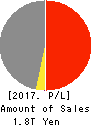NIPPON STEEL TRADING CORPORATION Profit and Loss Account 2017年Mar期 NIPPON STEEL TRADING CORPORATION Profit and Loss Account 2017年3月期