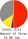 SRE Holdings Corporation Profit and Loss Account 2023年Mar期 SRE Holdings Corporation Profit and Loss Account 2023年3月期