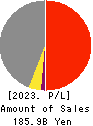 DAI-DAN CO.,LTD. Profit and Loss Account 2023年Mar期 DAI-DAN CO.,LTD. Profit and Loss Account 2023年3月期
