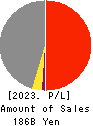 HAGIWARA ELECTRIC HOLDINGS CO., LTD. Profit and Loss Account 2023年Mar期 HAGIWARA ELECTRIC HOLDINGS CO., LTD. Profit and Loss Account 2023年3月期