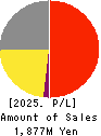 Jibannet Holdings Co.,Ltd. Profit and Loss Account 2025年Mar期 Jibannet Holdings Co.,Ltd. Profit and Loss Account 2025年3月期