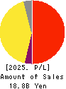 Ichiyoshi Securities Co.,Ltd. Profit and Loss Account 2025年Mar期 Ichiyoshi Securities Co.,Ltd. Profit and Loss Account 2025年3月期