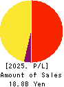 Ichiyoshi Securities Co.,Ltd. Profit and Loss Account 2025年3月期