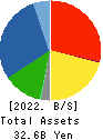 TAKADA CORPORATION Balance Sheet 2022年Mar期 TAKADA CORPORATION Balance Sheet 2022年3月期