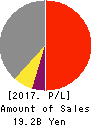 MURO CORPORATION Profit and Loss Account 2017年Mar期 MURO CORPORATION Profit and Loss Account 2017年3月期
