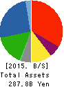 Fuji Oil Company, Ltd. Balance Sheet 2015年Mar期 Fuji Oil Company, Ltd. Balance Sheet 2015年3月期