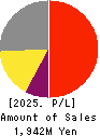 S&J Corporation Profit and Loss Account 2025年Mar期 S&J Corporation Profit and Loss Account 2025年3月期