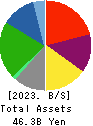 JAPAN LOGISTIC SYSTEMS CORP. Balance Sheet 2023年Mar期 JAPAN LOGISTIC SYSTEMS CORP. Balance Sheet 2023年3月期