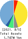 Kokopelli Inc. Balance Sheet 2021年Mar期 Kokopelli Inc. Balance Sheet 2021年3月期