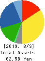 ASAHI YUKIZAI CORPORATION Balance Sheet 2019年3月期