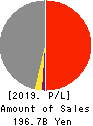 DAIKI ALUMINIUM INDUSTRY CO.,LTD. Profit and Loss Account 2019年3月期