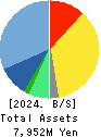 Smaregi, Inc. Balance Sheet 2024年Apr期 Smaregi, Inc. Balance Sheet 2024年4月期