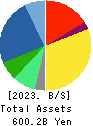 ADVANTEST CORPORATION Balance Sheet 2023年Mar期 ADVANTEST CORPORATION Balance Sheet 2023年3月期