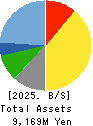 TOWA FOOD SERVICE CO., LTD Balance Sheet 2025年Apr期 TOWA FOOD SERVICE CO., LTD Balance Sheet 2025年4月期