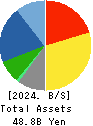 Sanyo Engineering & Construction Inc. Balance Sheet 2024年Mar期 Sanyo Engineering & Construction Inc. Balance Sheet 2024年3月期