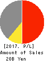 Sansha Electric Manufacturing Co.,Ltd. Profit and Loss Account 2017年Mar期 Sansha Electric Manufacturing Co.,Ltd. Profit and Loss Account 2017年3月期