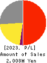 Prodelight Co.,Ltd. Profit and Loss Account 2023年8月期