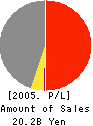 DIX KUROKI CO.,LTD. Profit and Loss Account 2005年3月期