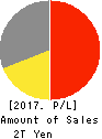 RICOH COMPANY,LTD. Profit and Loss Account 2017年Mar期 RICOH COMPANY,LTD. Profit and Loss Account 2017年3月期