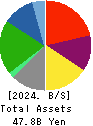 JAPAN LOGISTIC SYSTEMS CORP. Balance Sheet 2024年Mar期 JAPAN LOGISTIC SYSTEMS CORP. Balance Sheet 2024年3月期