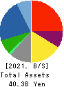 BOOKOFF GROUP HOLDINGS LIMITED Balance Sheet 2021年May期 BOOKOFF GROUP HOLDINGS LIMITED Balance Sheet 2021年5月期