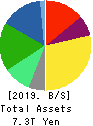 KDDI CORPORATION Balance Sheet 2019年Mar期 KDDI CORPORATION Balance Sheet 2019年3月期