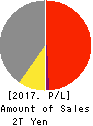 Sharp Corporation Profit and Loss Account 2017年Mar期 Sharp Corporation Profit and Loss Account 2017年3月期