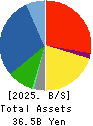 MOLITEC STEEL CO.,LTD. Balance Sheet 2025年Mar期 MOLITEC STEEL CO.,LTD. Balance Sheet 2025年3月期