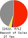 KAJIMA CORPORATION Profit and Loss Account 2022年Mar期 KAJIMA CORPORATION Profit and Loss Account 2022年3月期